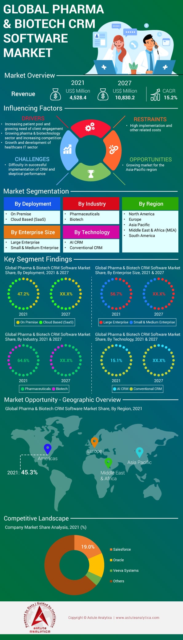 Pharma and Biotech CRM Software Market
