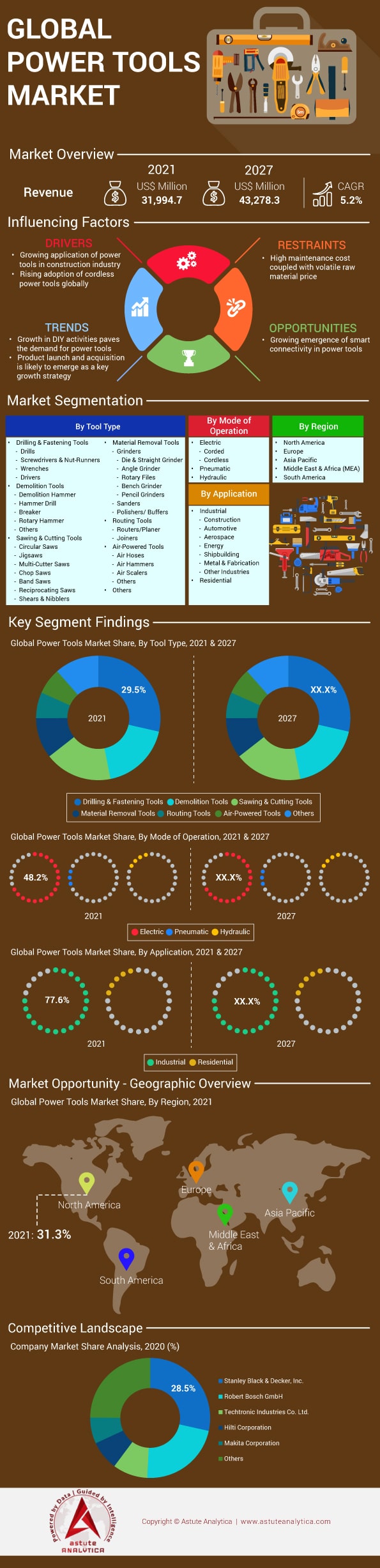 Power Tools Market Industry Analysis and Forecast (2022 2027)