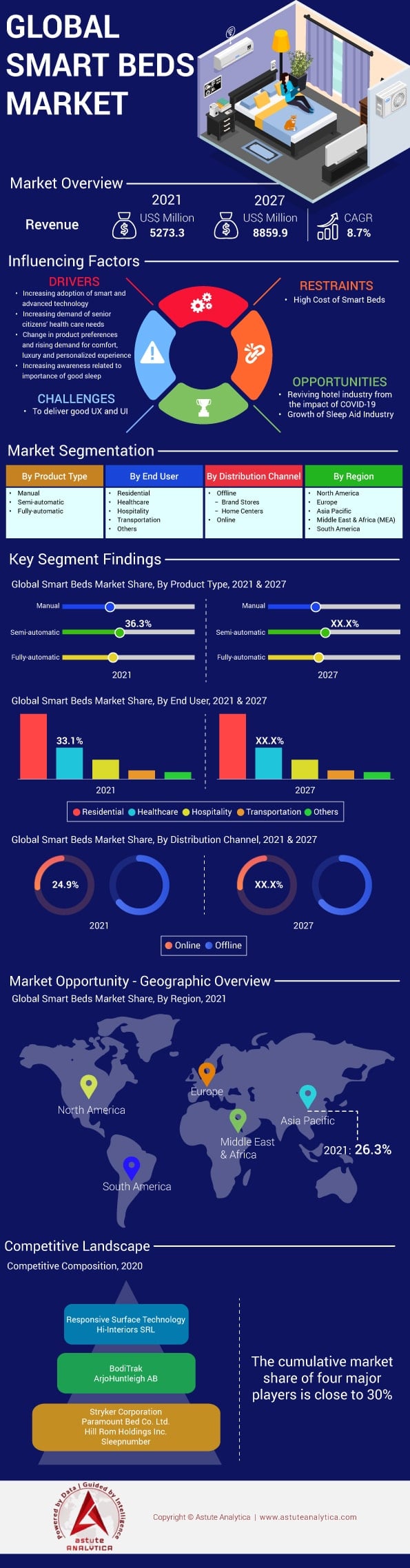 Smart Bed Market Industry Analysis and Forecast (2022 2027)