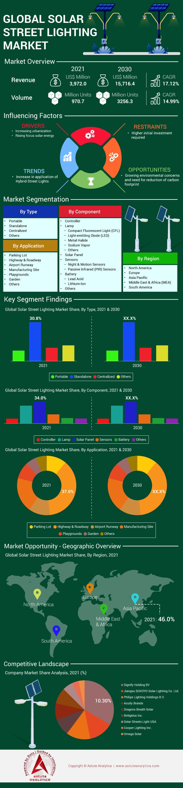 Solar Street Lighting Market Analysis, Size, Share, Forecast, 2030