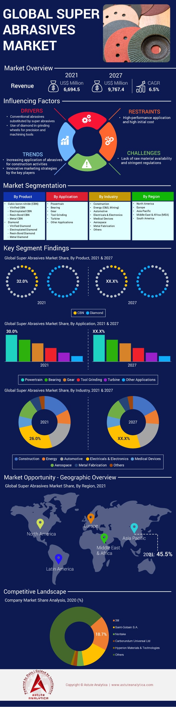 Super Abrasives Market Analysis, Size, Share, Forecast (2022 2027)