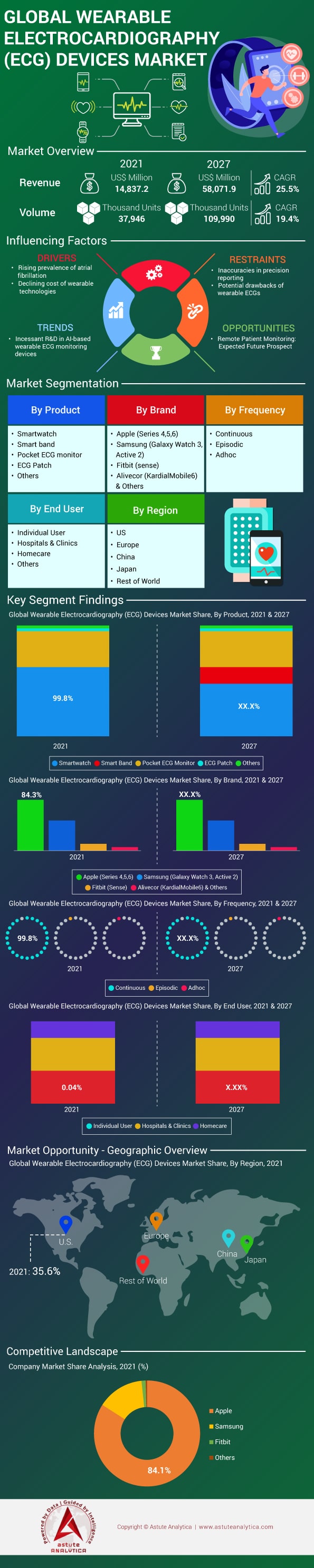 Wearable Electrocardiography (ECG) Devices Market Analysis and Forecast