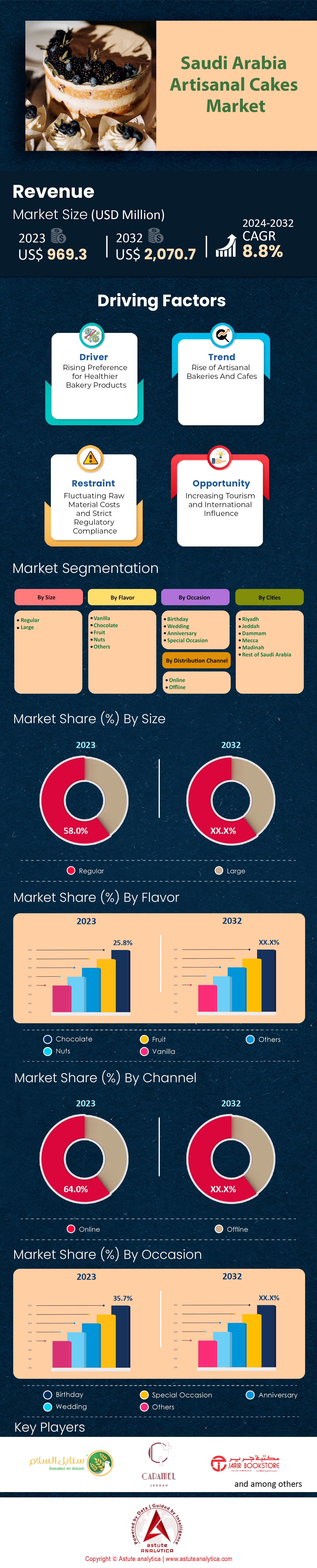 Saudi Arabia Artisanal Cakes Market [2024-2032]